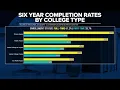 DATA A look at college graduation rates in Arizona
