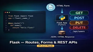 P1 3 2 Flask Routes Templates Forms REST APIs