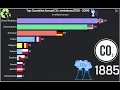 Tracing Carbon Footprints Emissions 1750 to From Industrial Revolution to Climate Crisis