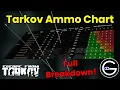 Tarkov Ammo Guide Full Ballistics Chart Explained