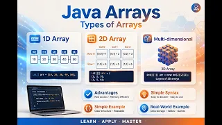 Java Arrays Types of Arrays Complete Core Java Tutorial Notes Java codesgirl96