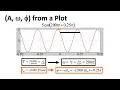 ECE2026 L4 Sinusoids Formulas from Plots Introduction to Signal Processing Georgia Tech course