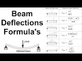 Beam Deflection Formula s