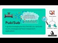Google Cloud Architect Essentials - Data Analytics