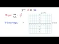 Slope Intercept Form - Graph y
