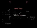 While loop in python ll information knowledge ll save it or share it just do it