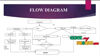 JAVA Cloud Computing Project - Enabling Generic Verifiable and Secure Data Search