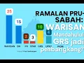 Lagu PRU-17 Sabah: WARISAN Mendahului, GRS Jadi Pembangkang?
