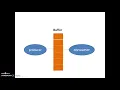 Prodducer Consumer problem synchronization OS