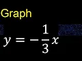 Graph y - graph of lines in the Cartesian plane graph of linear functions