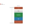 C2 Java Concepts Tutorial Memory Procedure
