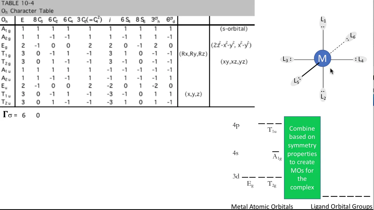 Ligand Field Theory: An Oh complex