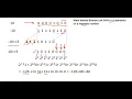 Bitwise Operators Part 10 Math behind Left Shift Operator on Negative Number
