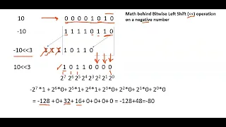 Bitwise Operators Part 10 Math behind Left Shift Operator on Negative Number
