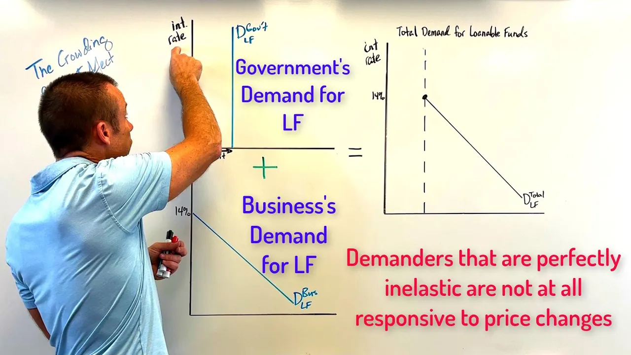 How Government Deficits Have a Crowding Out Effect