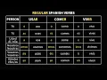 Regular Spanish Verb Conjugations AR ER IR verbs