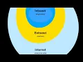 Internet Intranet Extranet brief description ll Networking lecture 1
