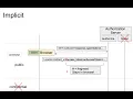 OAuth 2 0 - Implicit grant and how it works