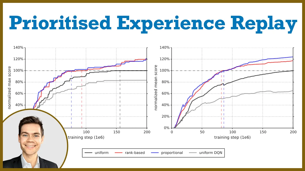 Prioritized experience replay