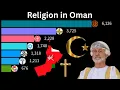 Most popular religion in Oman