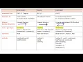 Differences between Enumeration Iterator and ListIterator - Collection Framework