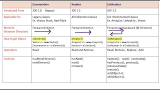 Differences between Enumeration Iterator and ListIterator - Collection Framework