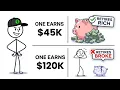 One Earns 45K and Retires Rich One Earns 120K and Retires Broke