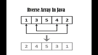 Java Interview Programs Reverse Array Part 3