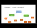 Angular 2 Complete E-Commerce App Course - Java Spring MySQL Project Modules