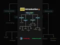 4 Pillars of OOP Object-Oriented Programming Encapsulation Inheritance Polymorphism Abstraction