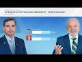 Datafolha: Flávio Bolsonaro tem 51% e Lula, 49% dos votos válidos - 15/10/2026