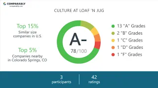 Loaf N Jug Employee Reviews - Q3 2018