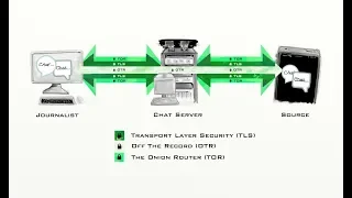 Full Duplex Encrypted Chat Server in C programming Using OpenSSSL