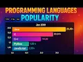 Most Popular Programming Languages Data from 2001 to 2025