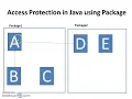 Access Control Mechanism using Packages in Java