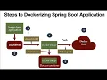 Spring Boot Docker Tutorial -