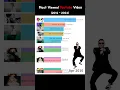 Download Lagu The most viewed video in YouTube history 2012~2024
