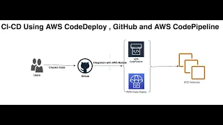 AWS DevOps CI-CD Setup Using CodeDeploy GitHub CodePipeline Application Deployment Demo