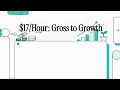 17 an Hour Is How Much a Year Salary Breakdown Explained