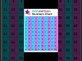 Odd and Even Numbers Chart spstudy7033
