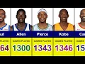 All-Time NBA Games Played Leaders LeBron James Dirk Nowitzki Ray Allen Kobe Bryant Paul Pierce