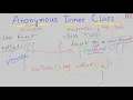 Java-79 - Anonymous Inner Class in Java Java Programming