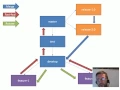 Git Branching and Merging Strategies