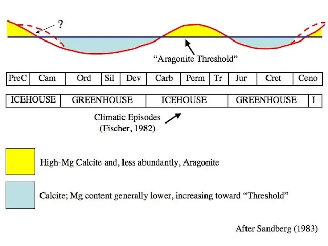 Paleoclimatology