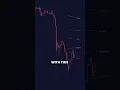 Auto Fibonacci Retracement