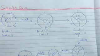 Data Structure Algorithms Circular Queue Introduction