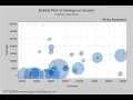 Bubble Plot in Minitab