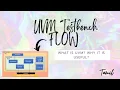 UVM Testbench Flow What s UVM Why UVM Basic UVM Hierarchy YOU should know