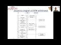 HOW TO PREPARE SEQUENCE DIAGRAM OF ATM USING STAR UML