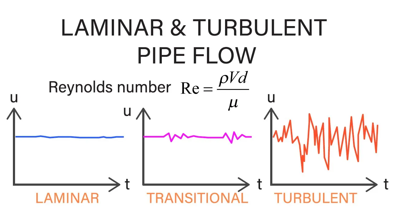 Introductory Fluid Mechanics L16 p1 - Laminar and Turbulent Pipe Flow